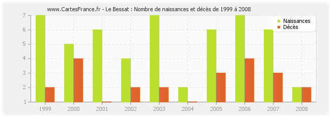 Le Bessat : Nombre de naissances et décès de 1999 à 2008